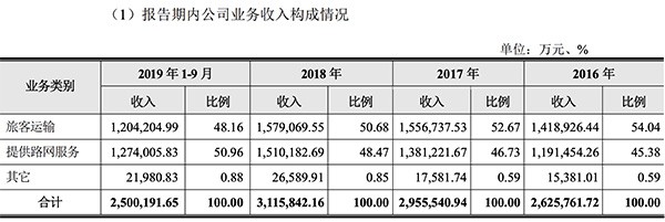 中國最賺錢高鐵亮家底：67名員工 年賺百億 賣票收入占半_圖1-4