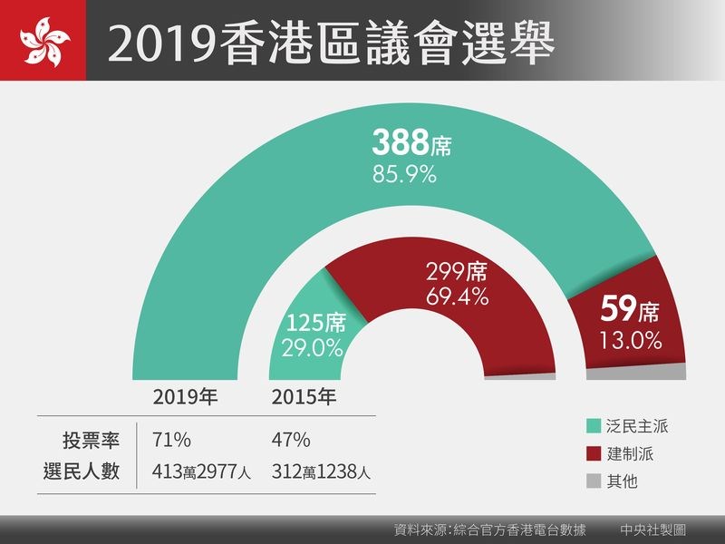 2019年香港區議會選舉投票率創新高，泛民主派壓倒性勝利。（中央社製圖）