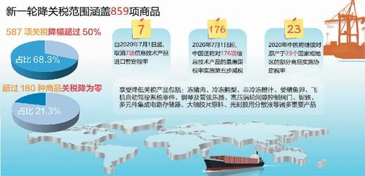 中国再次下调关税涵盖859项进口商品 带来哪些影响