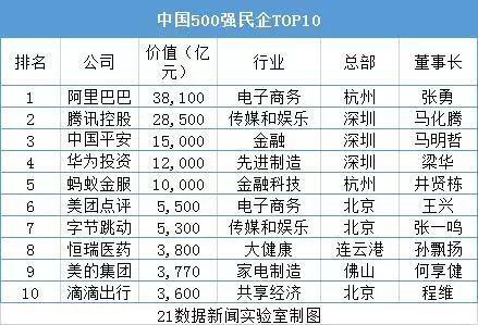 2019中国500强民企榜单出炉！猜谁第一？(图)