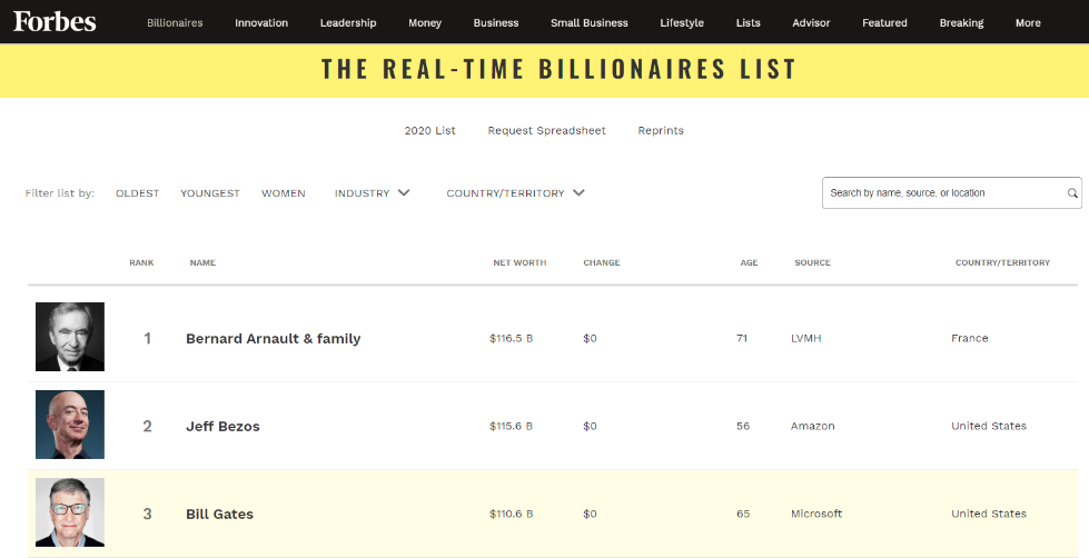 《福布斯》最新發布的世界富豪排行榜