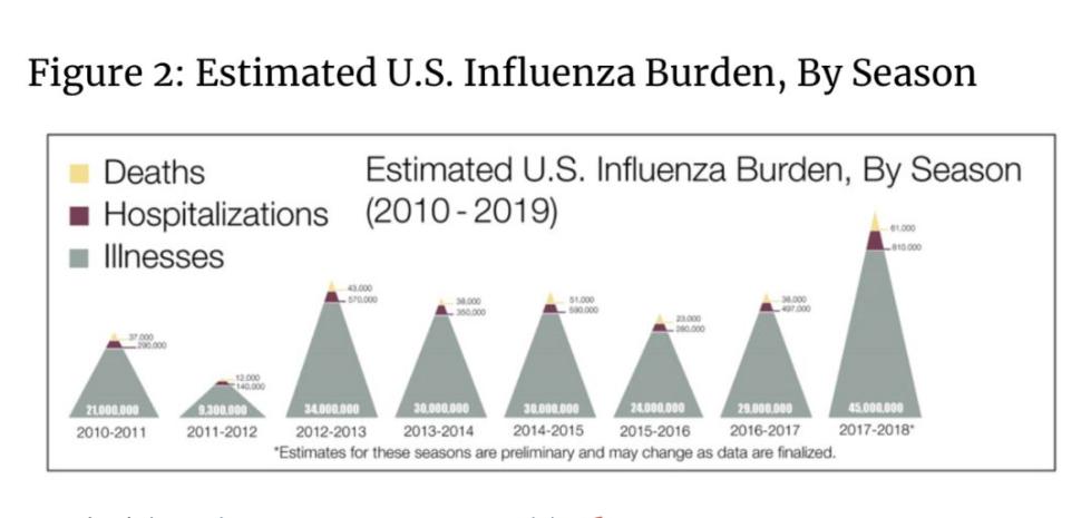 美国真有6600人死于最致命流感？真相在这(组图)