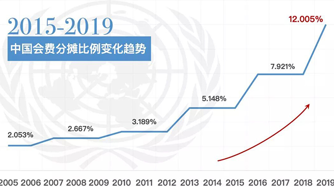 2015-2019中國會費分攤比例變化趨勢（聯合國官方微博）