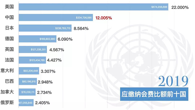 聯合國應繳納會費比額前十國（聯合國官方微博）