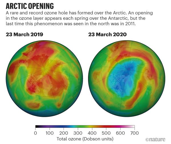 最近，北極上空開了一個大洞