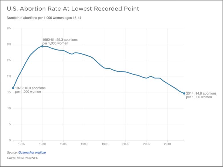 得州通过全美最严堕胎法案背后：宗教和妇女权益