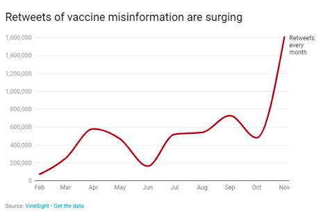 1亿美国人不愿注射疫苗，社交媒体被“阴谋论”打败