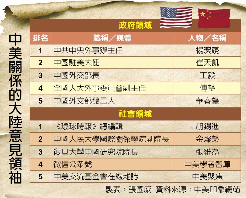 美卡特中心评中美关系意见领袖 杨洁篪、胡锡进上榜