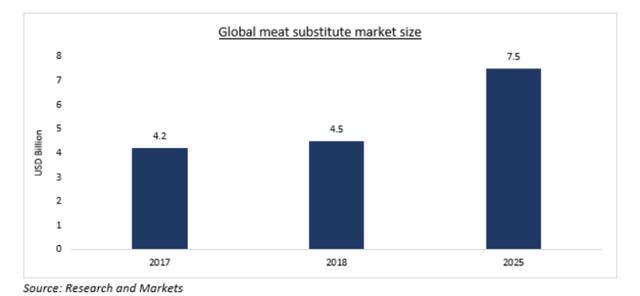 人造肉公司股价飙升560%，“无肉世界”正在到来？
