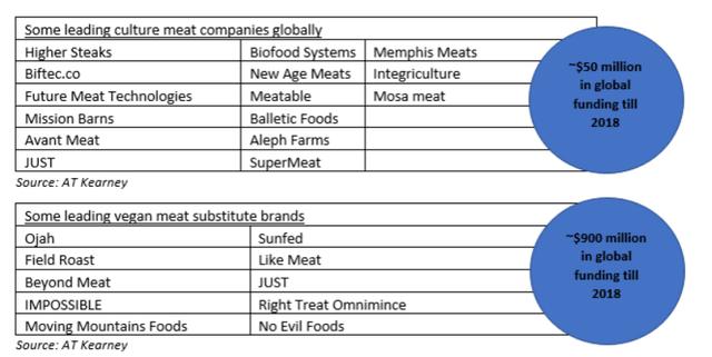 人造肉公司股价飙升560%，“无肉世界”正在到来？