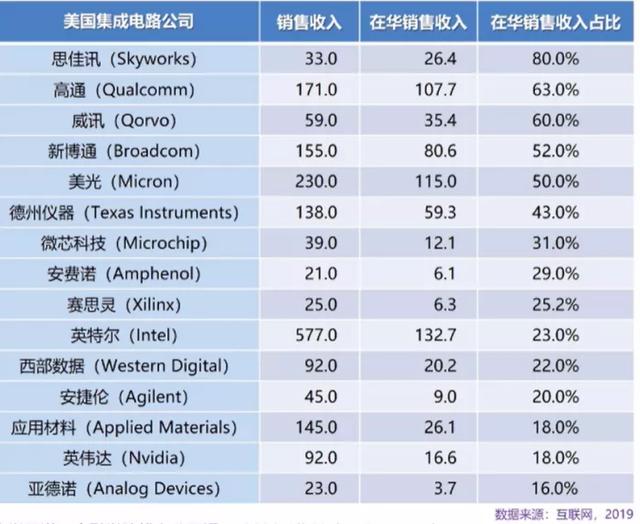 美国芯片高度依赖中国市场，最高占80%