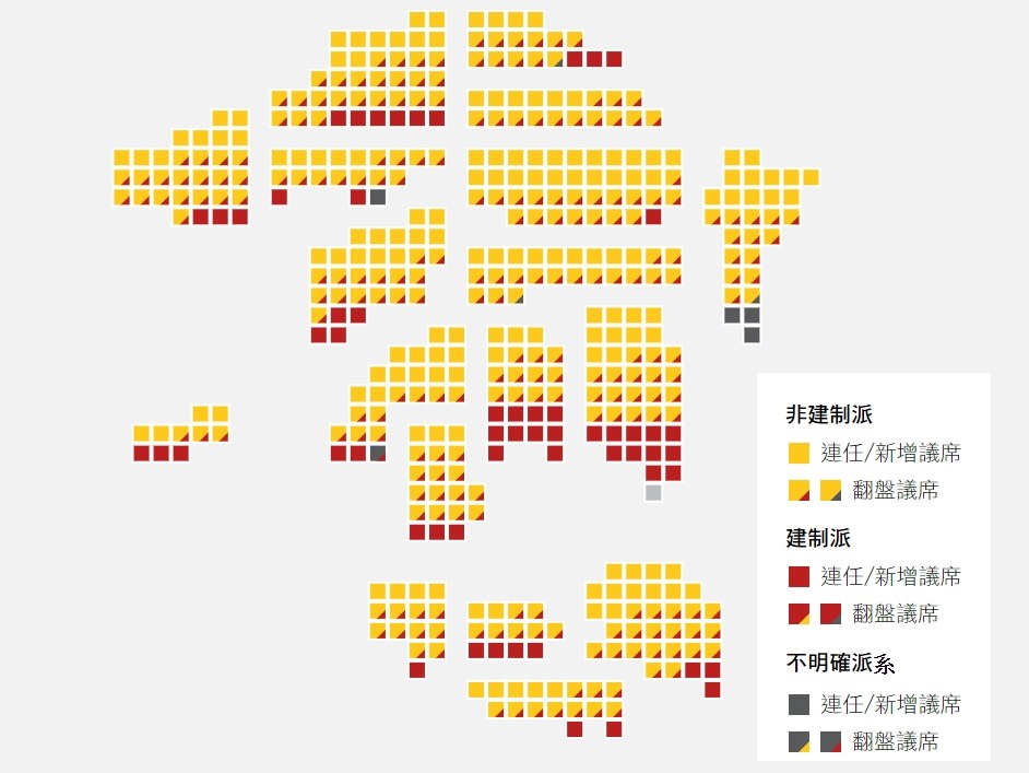 香港泛民主派在區議會選舉中大獲全勝，篤定將可以取得特首選舉委員會1200席中的117席。圖為截至上午11時許，非建製派已取得388席，建製派取得58席。（立場新聞提供）