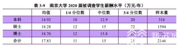 南京大学2020届毕业生平均薪酬公布：17.83万元/年