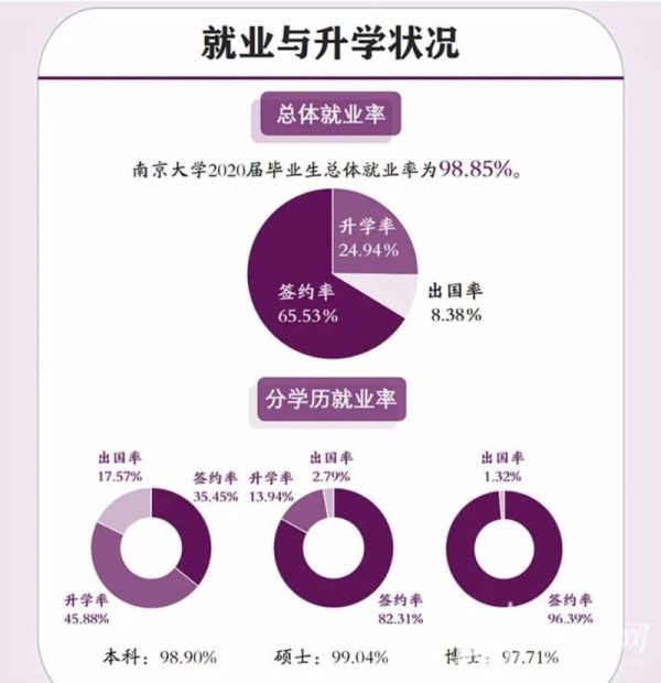 南京大学2020届毕业生平均薪酬公布：17.83万元/年