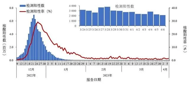 全国报告人群新型冠状病毒核酸检测阳性数及阳性率变化趋势。中国疾控中心图