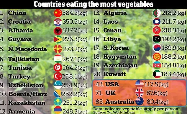 人均蔬菜消费排名